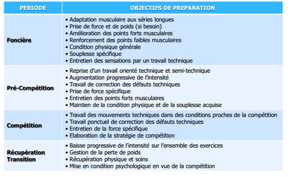 obectifs-périodes-saison-préparation-générale-spécifique-précompétitive-transition
