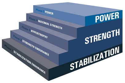 La planification de l’entraînement en force athlétique