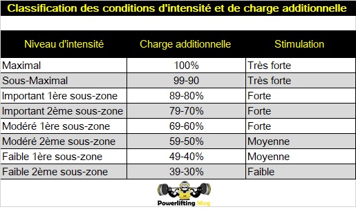 classification-conditions-intensite-charge-additionnellle-planifiaction-principe-adaptation-entrainement-force-athletique-powerliftingmag